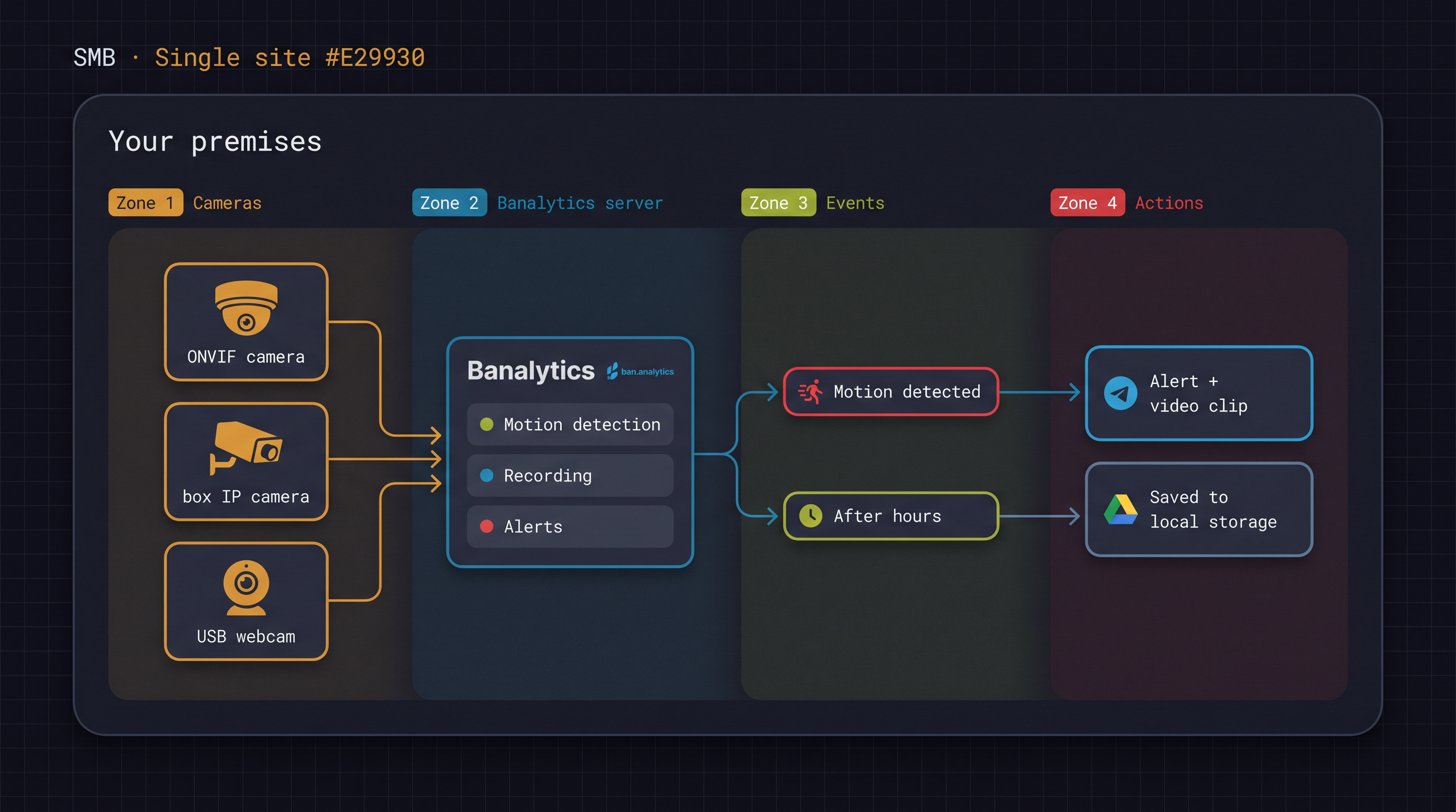 Banalytics SMB architecture showing cameras connected to a local server with tasks, events, alerts, and recordings